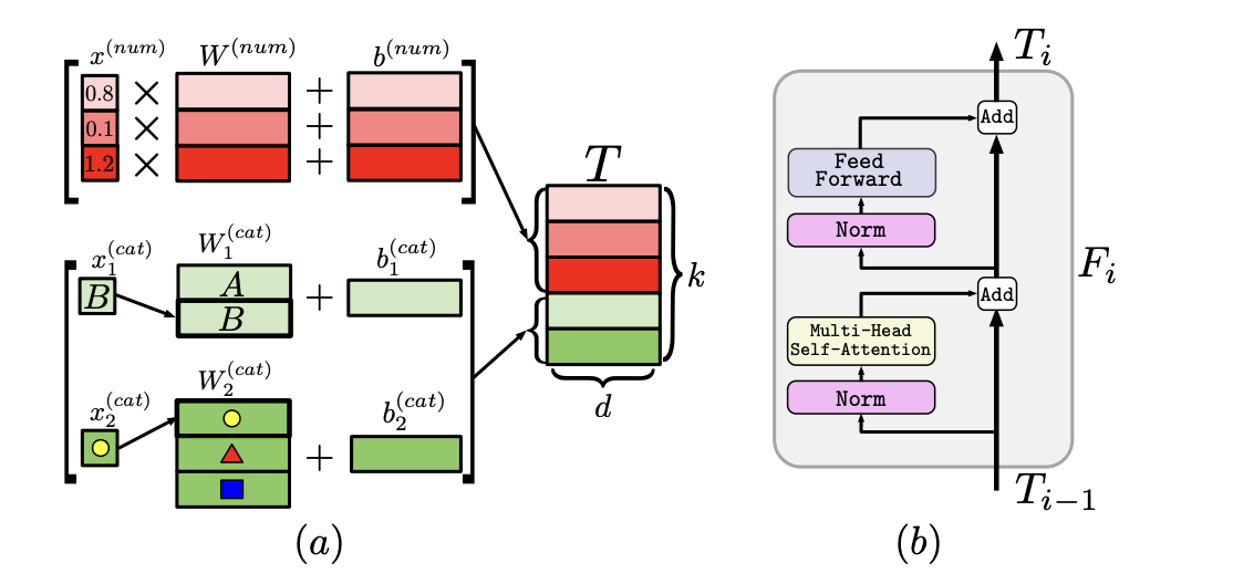 Architektura FT-Transformera