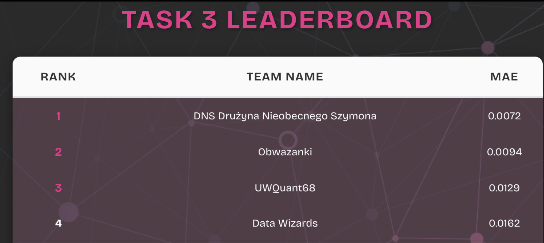 Pierwszy wynik na leaderboardzie