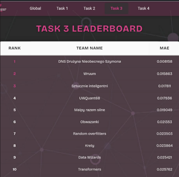 Wynik końcowy na leaderboardzie zadania 3