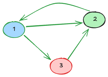 Graf przedstawiający dopasowanie preferencji